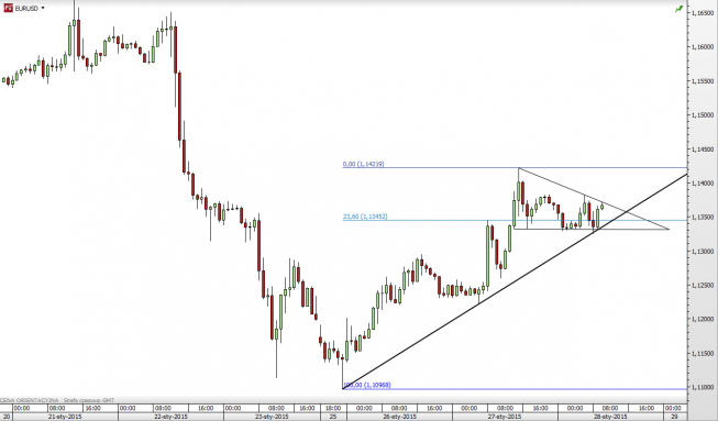 Wykres godzinowy EUR/USD <span> Źródło: TMS Direct <span> Wykres godzinowy EUR/USD <span> Źródło: TMS Direct <span>