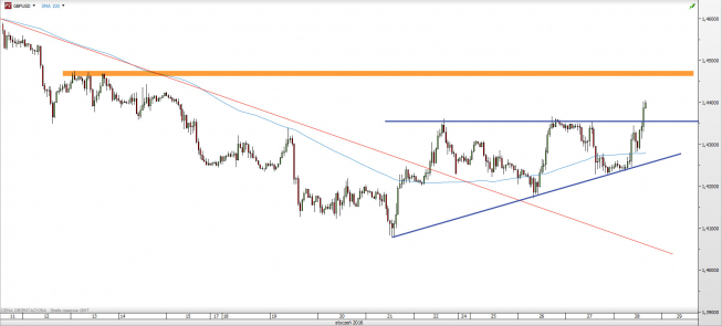 Wykres godzinowy kursu GBP/USD <span> Źródło: TMS Direct <span> Wykres godzinowy kursu GBP/USD <span> Źródło: TMS Direct <span>