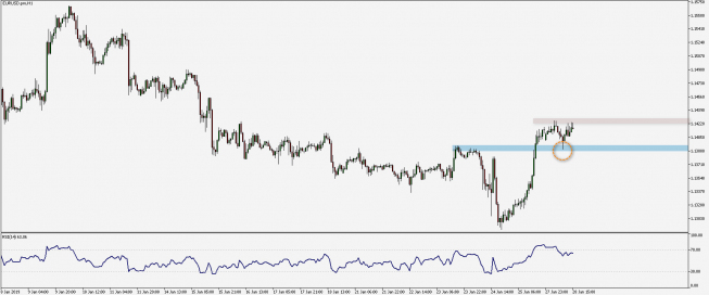 Wykres godzinowy EUR/USD. Źródło: TMS Wykres godzinowy EUR/USD. Źródło: TMS