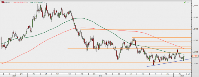 EUR/USD - wykres 1D; Źródło: TMSDirect EUR/USD - wykres 1D; Źródło: TMSDirect