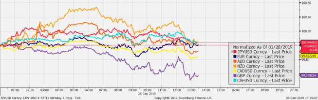 Przebieg notowań crossów walut G10 z USD od początku dnia; Źródło: Bloomberg Przebieg notowań crossów walut G10 z USD od początku dnia; Źródło: Bloomberg