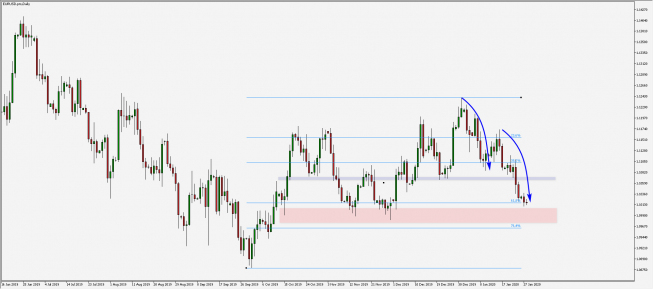 Wykres dzienny EUR/USD. Źródło: TMS Wykres dzienny EUR/USD. Źródło: TMS
