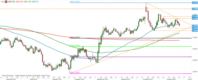 GBP/USD - wykres 1D; Źródło: TMSDirect GBP/USD - wykres 1D; Źródło: TMSDirect