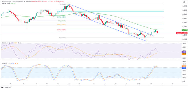 AUDUSD broni oporu