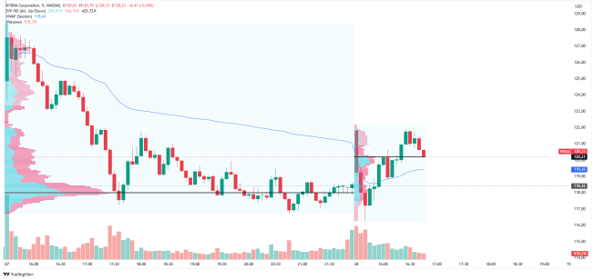 Wykres 5-minutowy NVDA, źródło: TradingView Akcje Nvidii odbijają po teście minimów, kluczowy poziom PoC