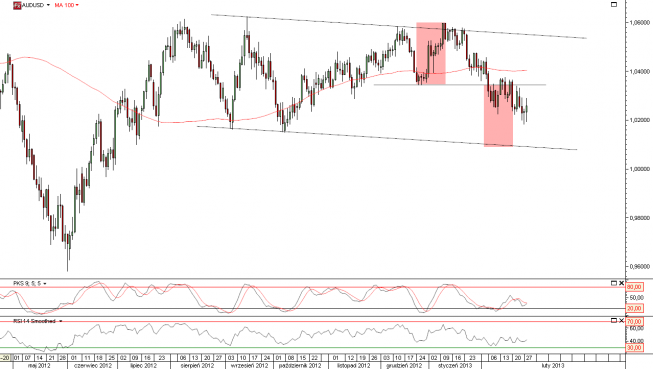 Wykres dzienny kursu AUD/USD Wykres dzienny kursu AUD/USD