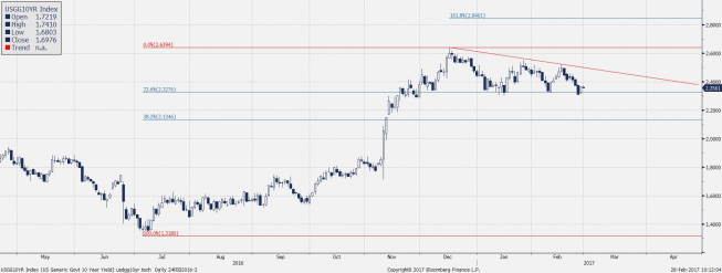 Wykres dzienny CFD na USGG10YR; Źródło: Bloomberg Wykres dzienny CFD na USGG10YR; Źródło: Bloomberg