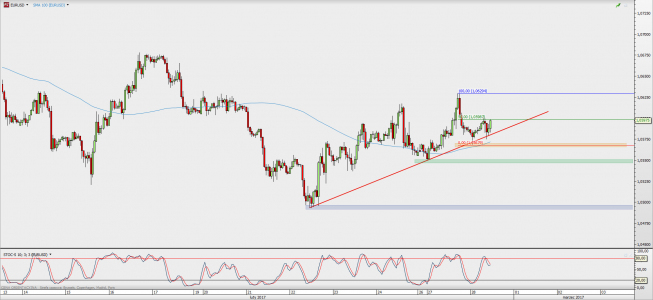 Wykres godzinowy EUR/USD; Źródło: TMS Direct Wykres godzinowy EUR/USD; Źródło: TMS Direct