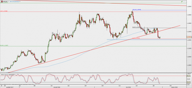 Wykres 4-godzinowy EUR/USD; Źródło: TMS Direct Wykres 4-godzinowy EUR/USD; Źródło: TMS Direct