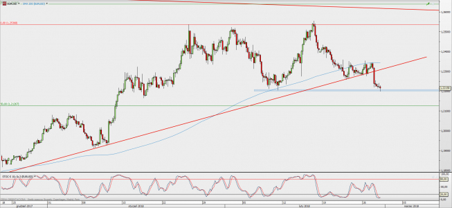Wykres 4-godzinowy EUR/USD; Źródło: TMS Direct Wykres 4-godzinowy EUR/USD; Źródło: TMS Direct