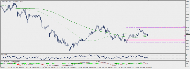 Wykres godzinowy USD/JPY; Źródło: TMS Connect Wykres godzinowy USD/JPY; Źródło: TMS Connect