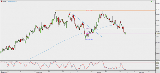 Wykres 4-godzinowy NZD/USD; Źródło: TMS Direct Wykres 4-godzinowy NZD/USD; Źródło: TMS Direct