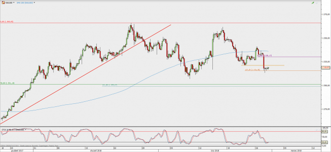 Wykres 4-godzinowy XAU/USD; Źródło: TMS Direct
