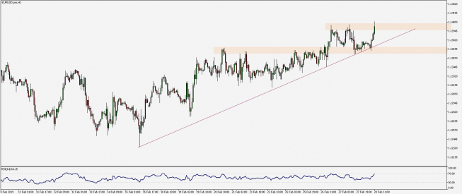 Wykres godzinowy EUR/USD. Źródło: TMS Wykres godzinowy EUR/USD. Źródło: TMS