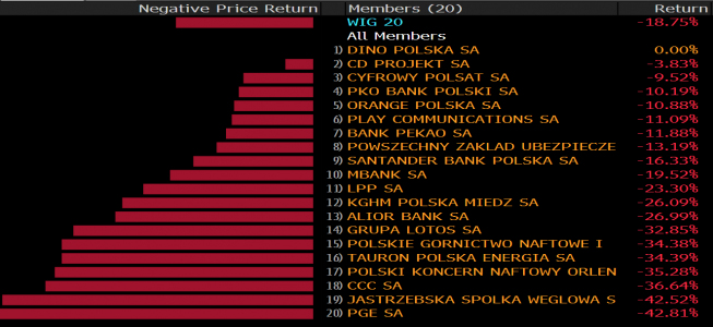 Stopy zwrotu spółek z WIG20 w 2020 roku. Źródło: Bloomberg Stopy zwrotu spółek z WIG20 w 2020 roku. Źródło: Bloomberg