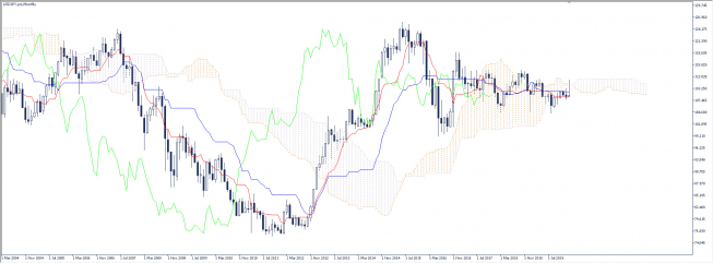 Wykres miesięczny USD/JPY. Źródło: TMS Wykres miesięczny USD/JPY. Źródło: TMS