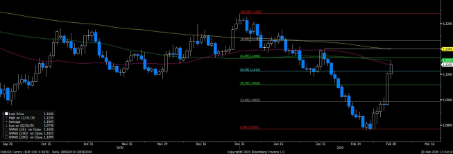 Wykres dzienny EUR/USD. Źródło: Bloomberg Wykres dzienny EUR/USD. Źródło: Bloomberg