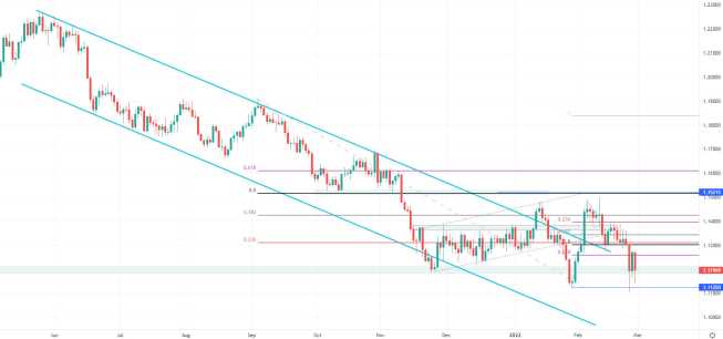 Wykres EUR/USD, interwał dzienny, źródło: TMS Brokers EUR/USD: notowania wyrównują dołek na 1,1125