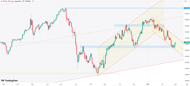 USD/JYP powyżej 150. Dziś poznaliśmy dane CPI w rejonie Tokio