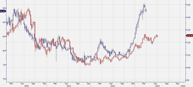 Wykres kursu USD/JPY (obecnie i w latach 1998-2001) <span>Źródło:Bloomberg<span> Wykres kursu USD/JPY (obecnie i w latach 1998-2001) <span>Źródło:Bloomberg<span>