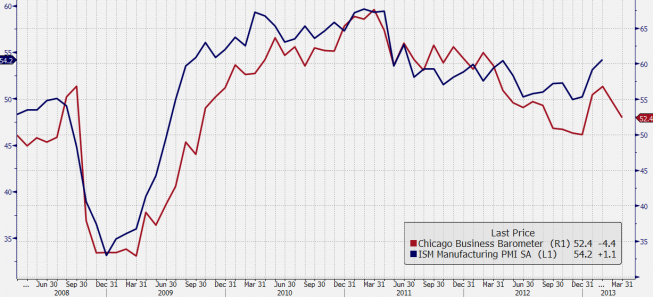Indeks Chicago PMI i ISM dla przemysłu <span> Źródło: Bloomberg <span> Indeks Chicago PMI i ISM dla przemysłu <span> Źródło: Bloomberg <span>