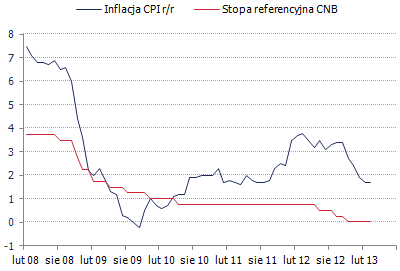 Inflacja i główna stopa procentowa CNB <span> Źródło: Bloomberg <span> Inflacja i główna stopa procentowa CNB <span> Źródło: Bloomberg <span>