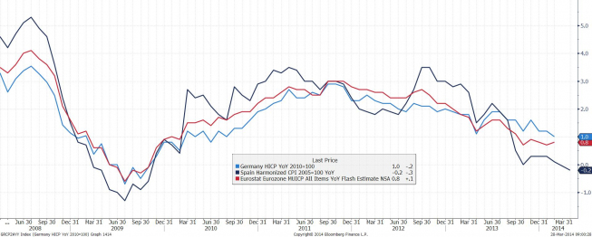 Wykres HICP w Hiszpanii, Niemczech i strefie euro <span> Źródło: Bloomberg <span> Wykres HICP w Hiszpanii, Niemczech i strefie euro <span> Źródło: Bloomberg <span>