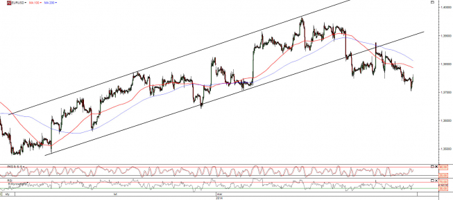 Wykres godzinowy kursu EUR/USD <span>Źródło:TMS Direct<span>