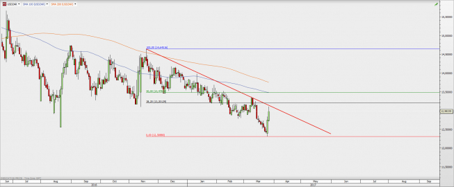 USD/ZAR na interwale dziennym; źródło: TMS Direct USD/ZAR na interwale dziennym; źródło: TMS Direct