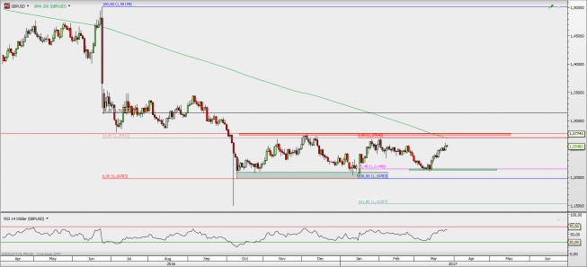 GBP/USD na interwale dziennym; źródło: TMS Direct GBP/USD na interwale dziennym; źródło: TMS Direct