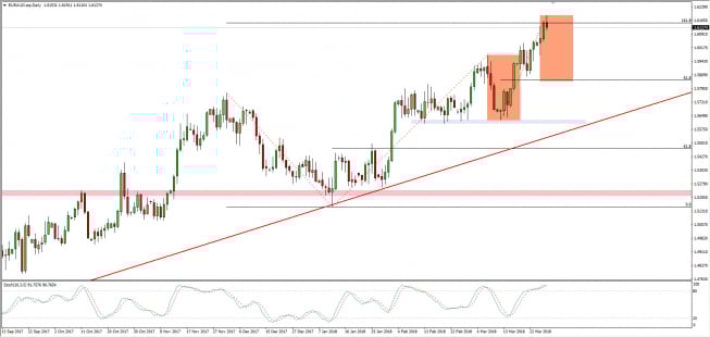 Wykres dzienny kursu EUR/AUD; Źródło: TMS Connect Wykres dzienny kursu EUR/AUD; Źródło: TMS Connect