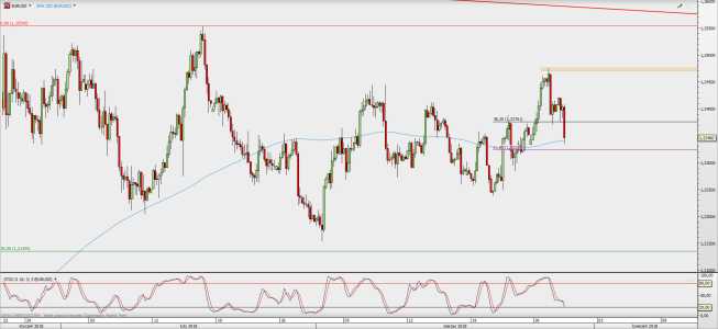 Wykres 4-godzinowy EUR/USD; Źródło: TMS Direct