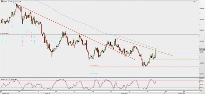 Wykres 4-godzinowy USD/JPY; Źródło: TMS Direct Wykres 4-godzinowy USD/JPY; Źródło: TMS Direct