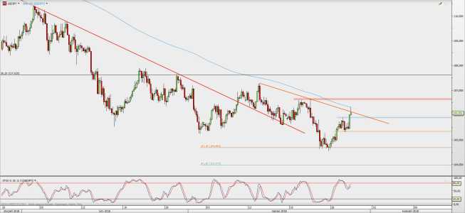 Wykres 4-godzinowy USD/JPY; Źródło: TMS Direct Wykres 4-godzinowy USD/JPY; Źródło: TMS Direct