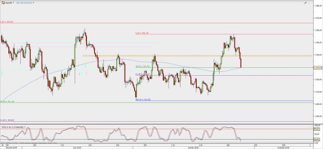 Wykres 4-godzinowy XAU/USD; Źródło: TMS Direct Wykres 4-godzinowy XAU/USD; Źródło: TMS Direct