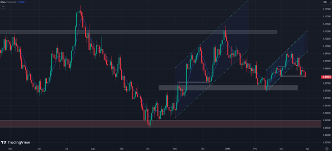 EURUSD przełamuje w dół poziom 1,08