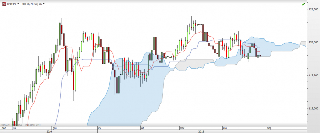 Wykres dzienny USD/JPY <span>Źródło:TMS Direct<span> Wykres dzienny USD/JPY <span>Źródło:TMS Direct<span>