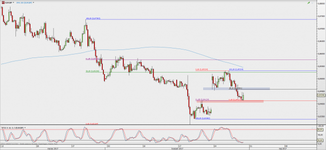 Wykres 4-godzinowy kursu EUR/GBP; Źródło: TMS Direct Wykres 4-godzinowy kursu EUR/GBP; Źródło: TMS Direct
