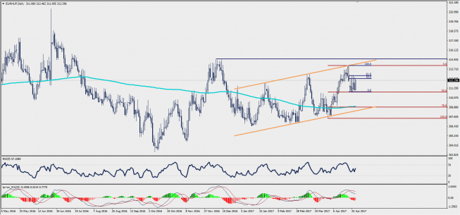 Wykres dzienny EUR/HUF; Źródło: TMS Trader Wykres dzienny EUR/HUF; Źródło: TMS Trader