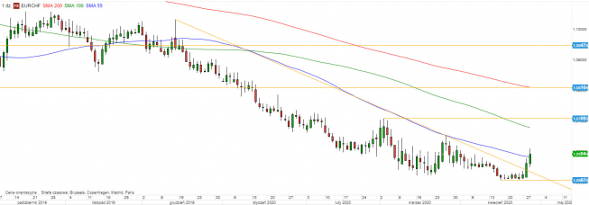 EUR/CHF - wykres 1D; Źródło: TMSDirect EUR/CHF - wykres 1D; Źródło: TMSDirect
