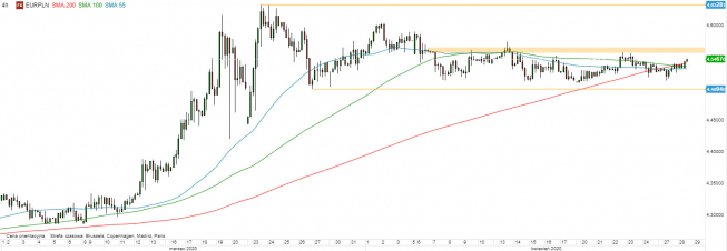 EUR/PLN - wykres 4H; Źródło: TMSDirect EUR/PLN - wykres 4H; Źródło: TMSDirect