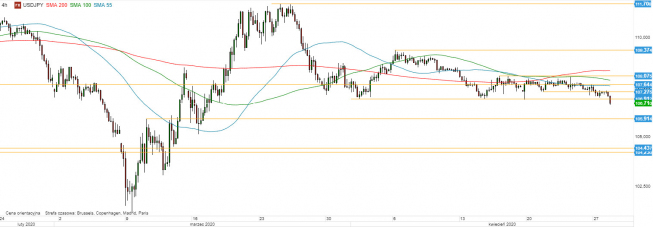 USD/JPY - wykres 4H; Źródło: TMSDirect USD/JPY - wykres 4H; Źródło: TMSDirect