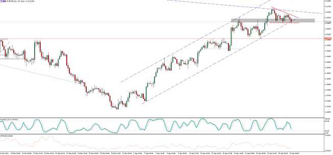 Wykres EUR/USD, interwał H4, źródło: TMS Brokers EUR/USD: kurs przy dolnej bandzie kanału