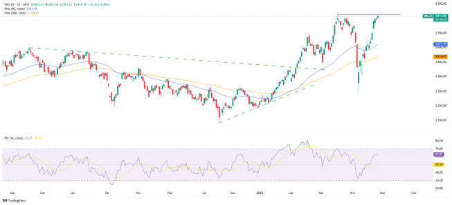 Wykres dzienny indeksu WIG20, źródło: TradingView WIG20 na oporze