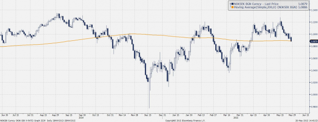 Wykres dzienny kursu NOK/SEK<span>Źródło: Bloomberg<span> Wykres dzienny kursu NOK/SEK<span>Źródło: Bloomberg<span>