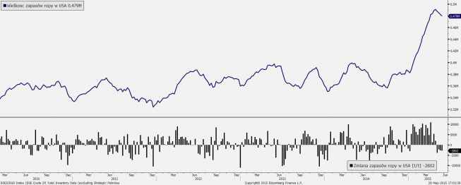 Zapasy ropy w USA <span> Źródło: Bloomberg <span> Zapasy ropy w USA <span> Źródło: Bloomberg <span>