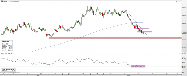 Wykres dzienny EUR/USD. Źródło: TMS
