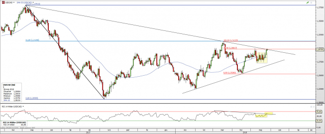 USD/CAD: kolejny opór trzeszczy