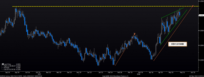 Wykres dzienny EUR/PLN. Źródło: BLOOMBERG Wykres dzienny EUR/PLN. Źródło: BLOOMBERG