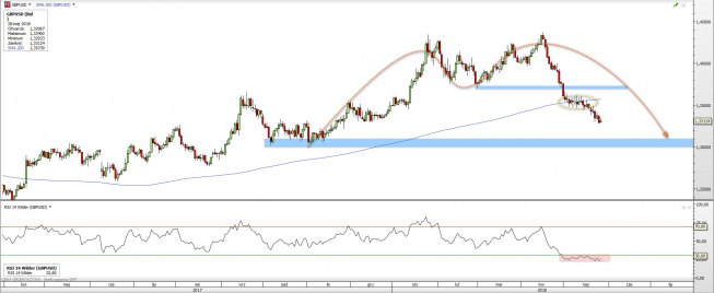 GBP/USD: mozolna realizacja podwójnego szczytu